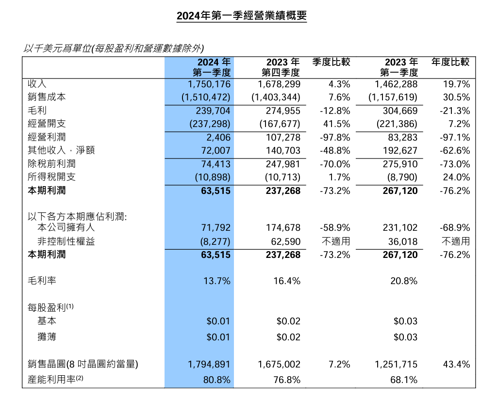 富联平台注册:中芯国际 2024 年 Q1 营收 17.5 亿美元,同比增长 19.7%